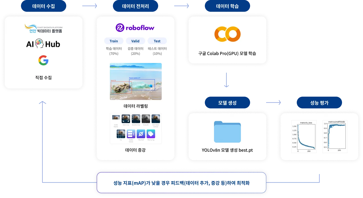 AI 드론 객체 탐지를 위한 데이터 수집부터 모델 학습과 성능 평가까지의 프로세스 이미지