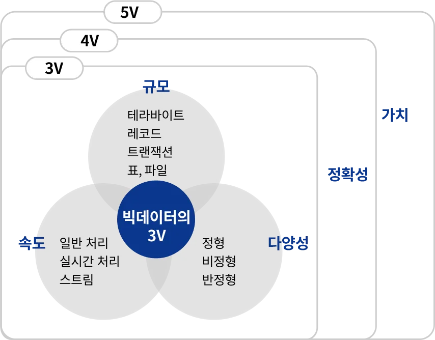 빅데이터의 3V와 5V 개념을 설명한 구조 다이어그램