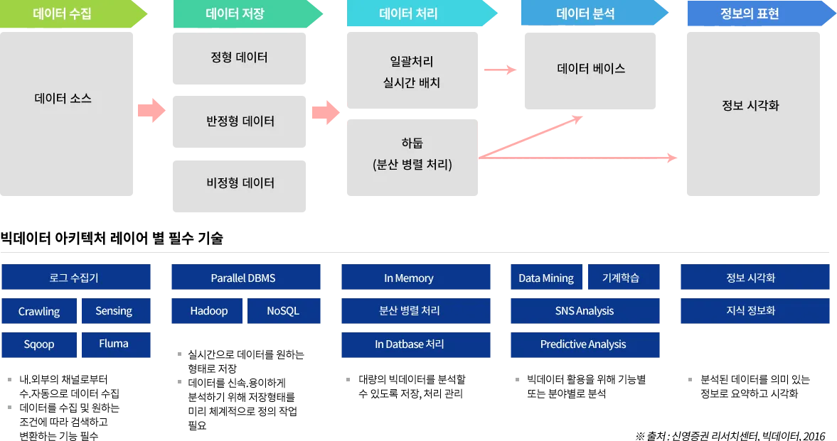 빅데이터 분석 시스템의 전체 처리 흐름 구조도