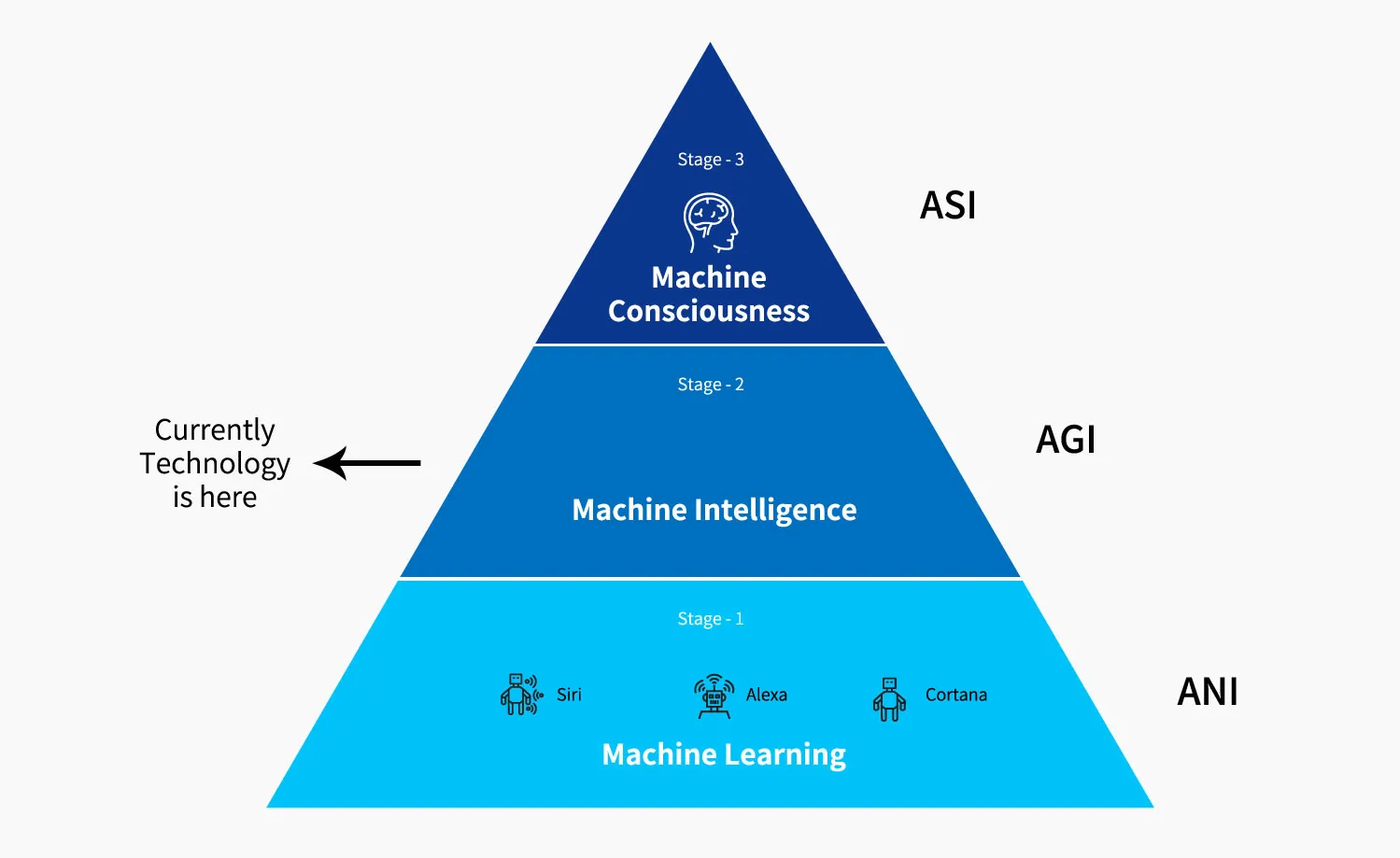 인공지능 발전 단계를 나타낸 ANI, AGI, ASI 구조 다이어그램