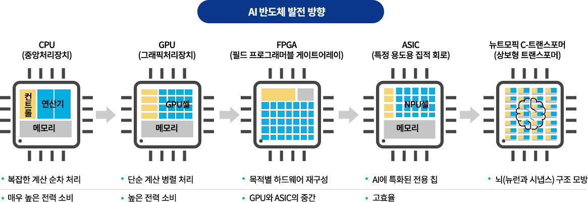 CPU, GPU, FPGA, ASIC, 엣지 컴퓨팅을 활용한 IT 분야 인공지능 전환 AX 기술 구조를 설명하는 이미지