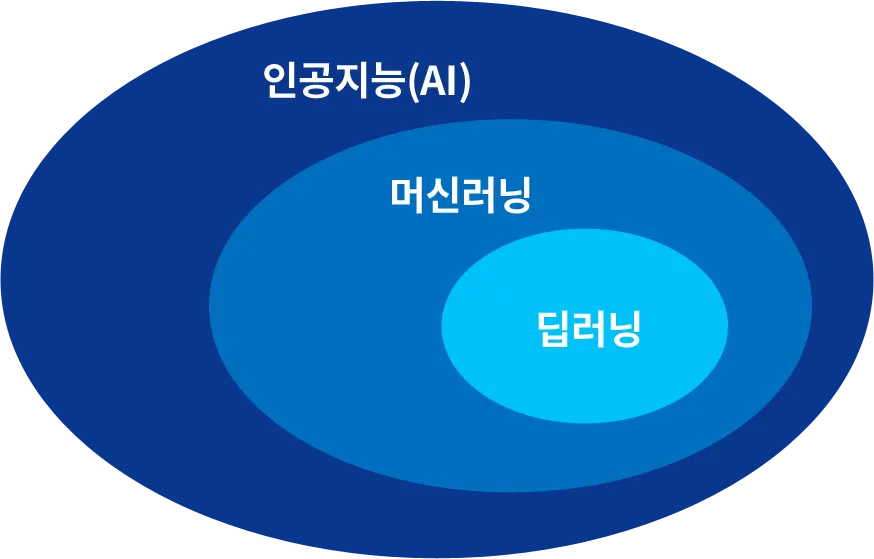 인공지능, 머신러닝, 딥러닝의 포함 관계를 나타낸 구조 다이어그램