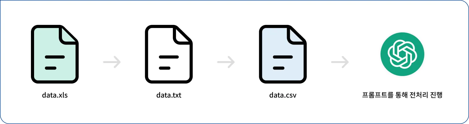 교정운동 데이터 수집 및 전처리 과정 다이어그램